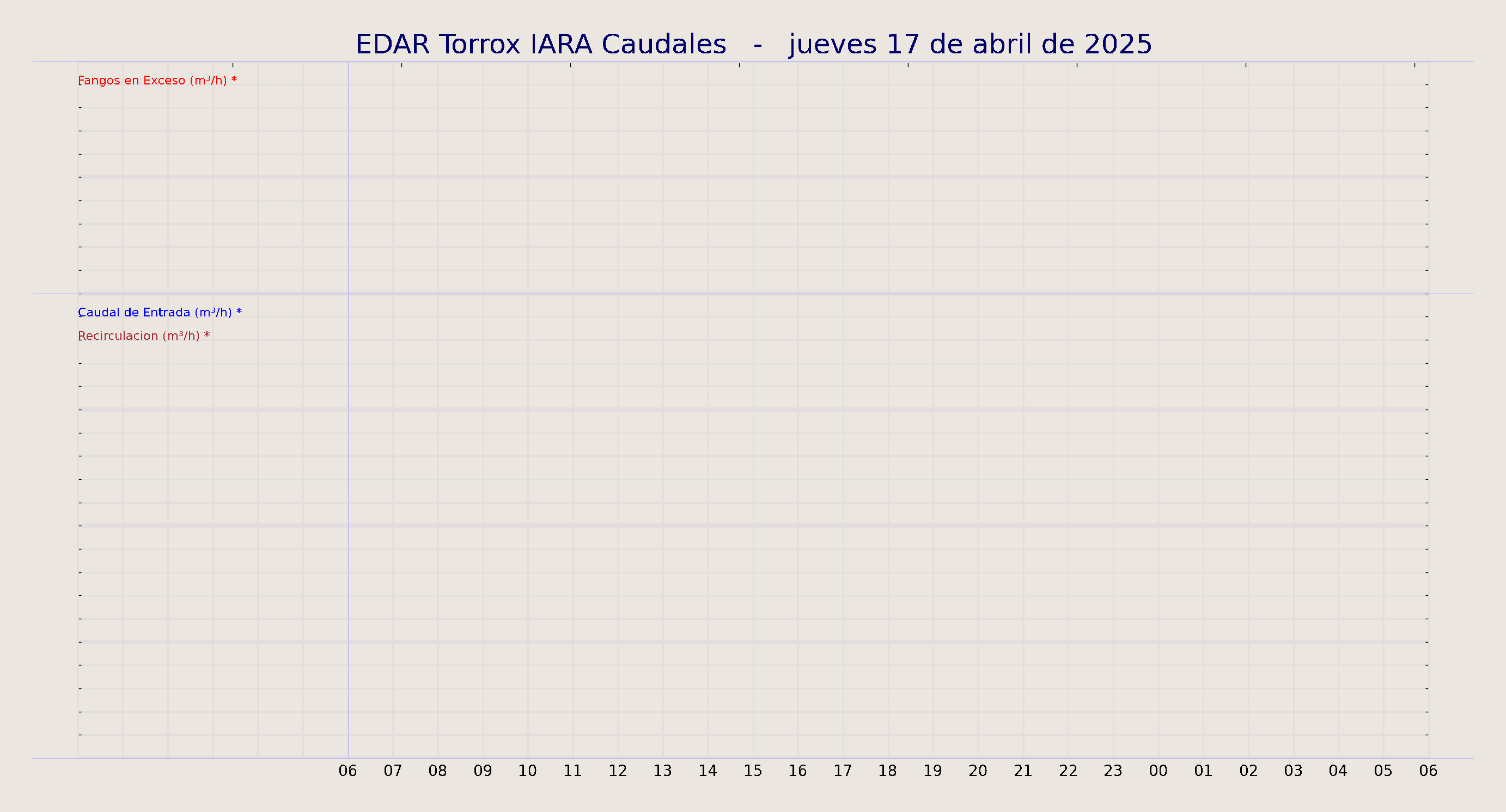 ../../imagenes/vid/2025/EDAR Torrox IARA Caudales/2025-04-17 EDAR Torrox IARA Caudales.png